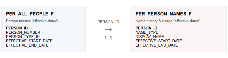 Relationship Between the PER_ALL_PEOPLE_F and PER_PERSON_NAMES_F