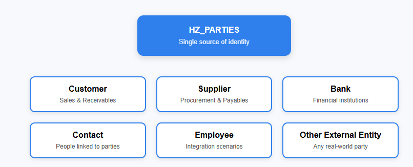 HZ_PARTIES Table in Oracle Fusion