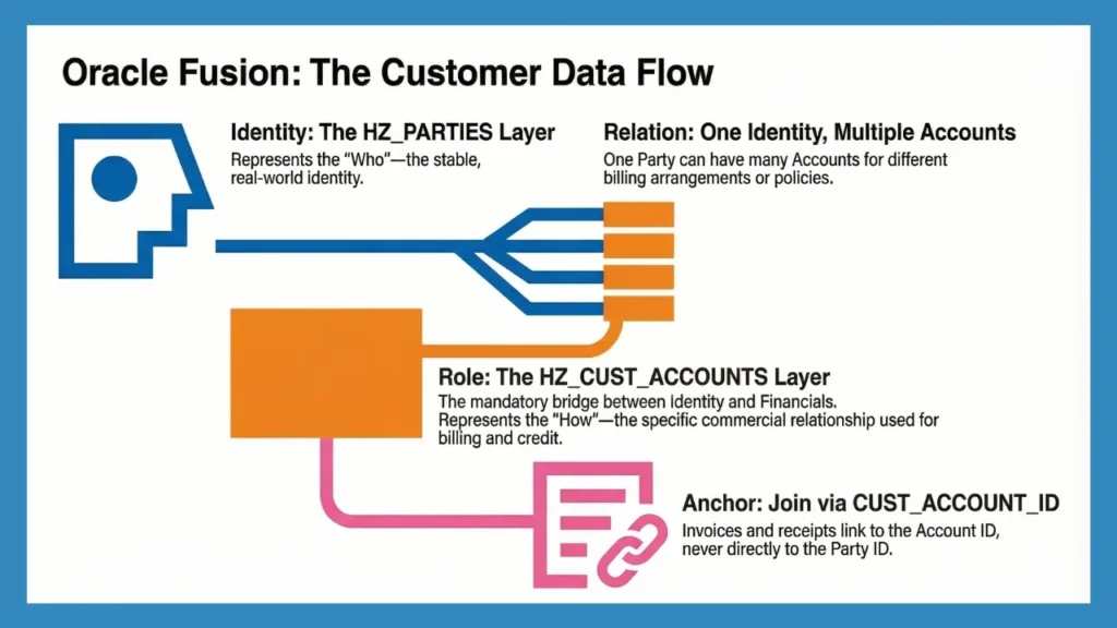 HZ_CUST_ACCOUNTS Explained: Customer Accounts in Oracle Fusion