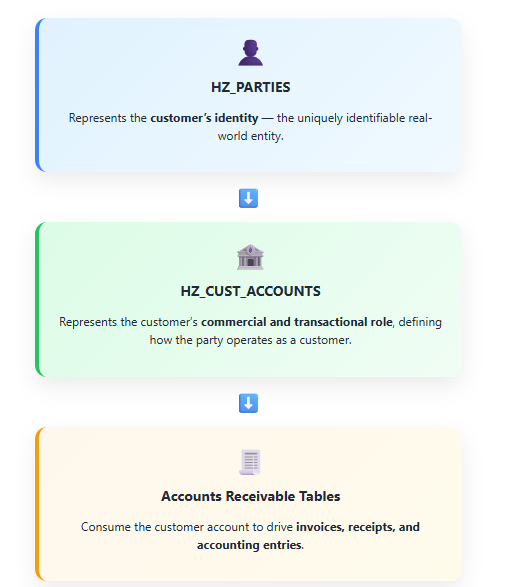 HZ_CUST_ACCOUNTS 