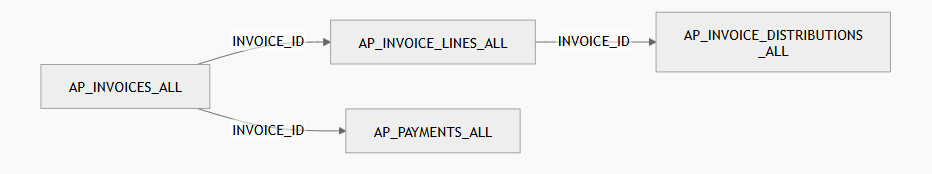 AP INVOICES ALL