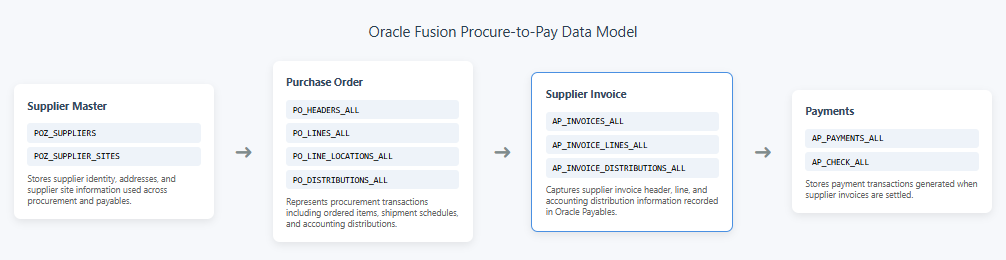 Oracle Fusion Procure-to-Pay Data Model