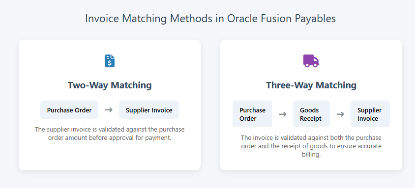 Invoice Matching Methods in Oracle Fusion Payables