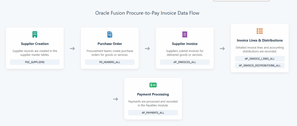 Oracle Fusion Procure-to-Pay Invoice Data Flow