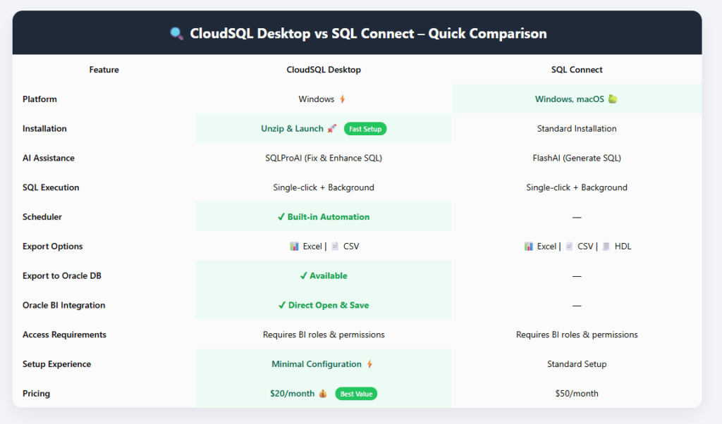 CloudSQL vs SQLConnect: Quick Comparison Overview