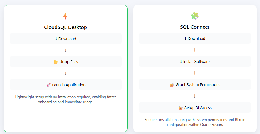 CloudSQL vs SQLConnect