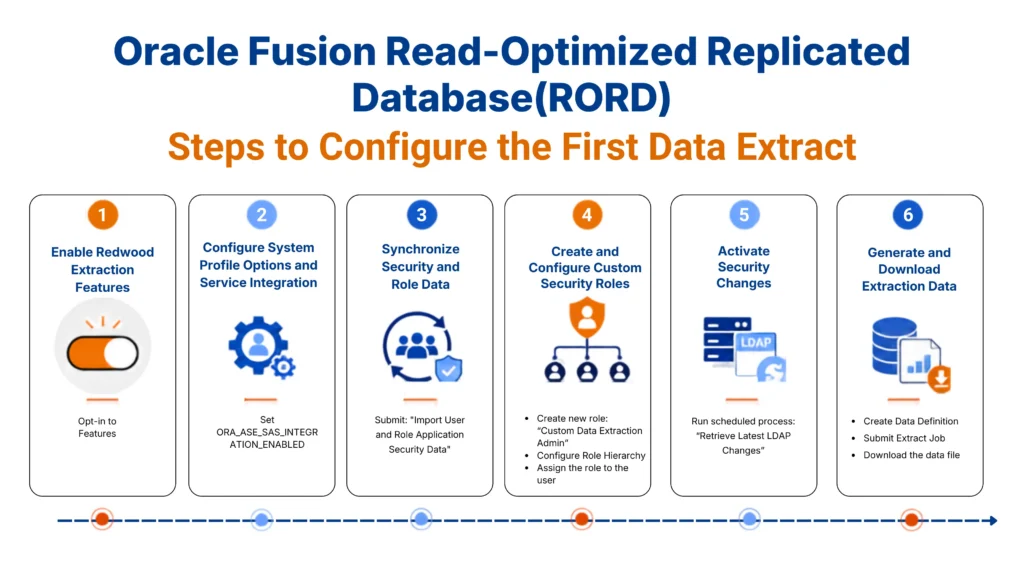 Step by Step Process for Oracle Fusion Data Extraction RORD
