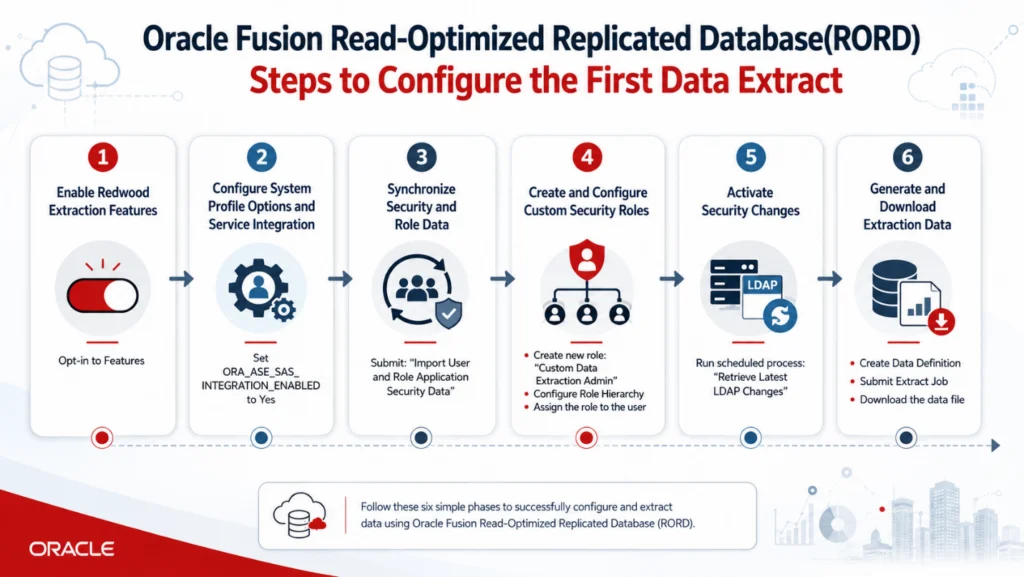 Oracle Fusion Data Extraction RORD