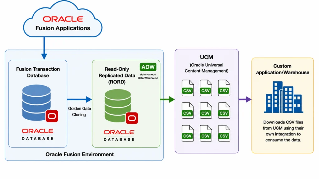 Oracle Fusion Data Extraction Using Read-Only Replicated Database (RORD)
