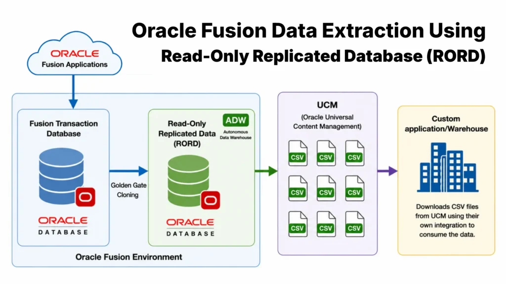 Oracle Fusion Data Extraction Using Read-Only Replicated Database (RORD)