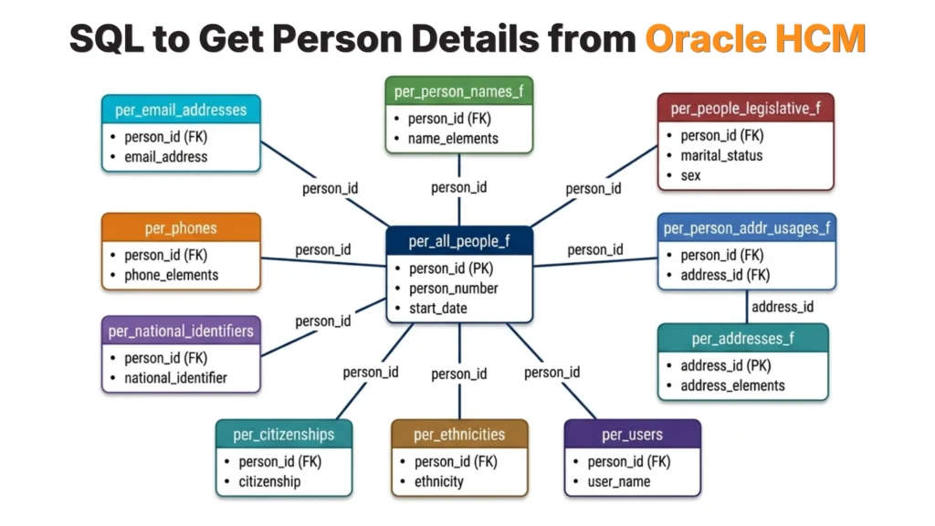 SQL to Get Person Details from Oracle HCM