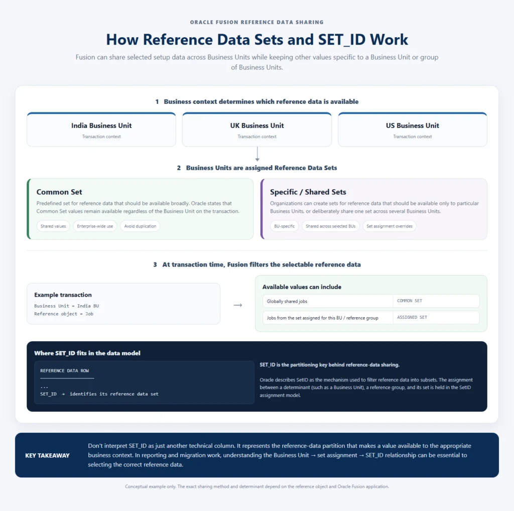 Reference Data Sets and SET_ID